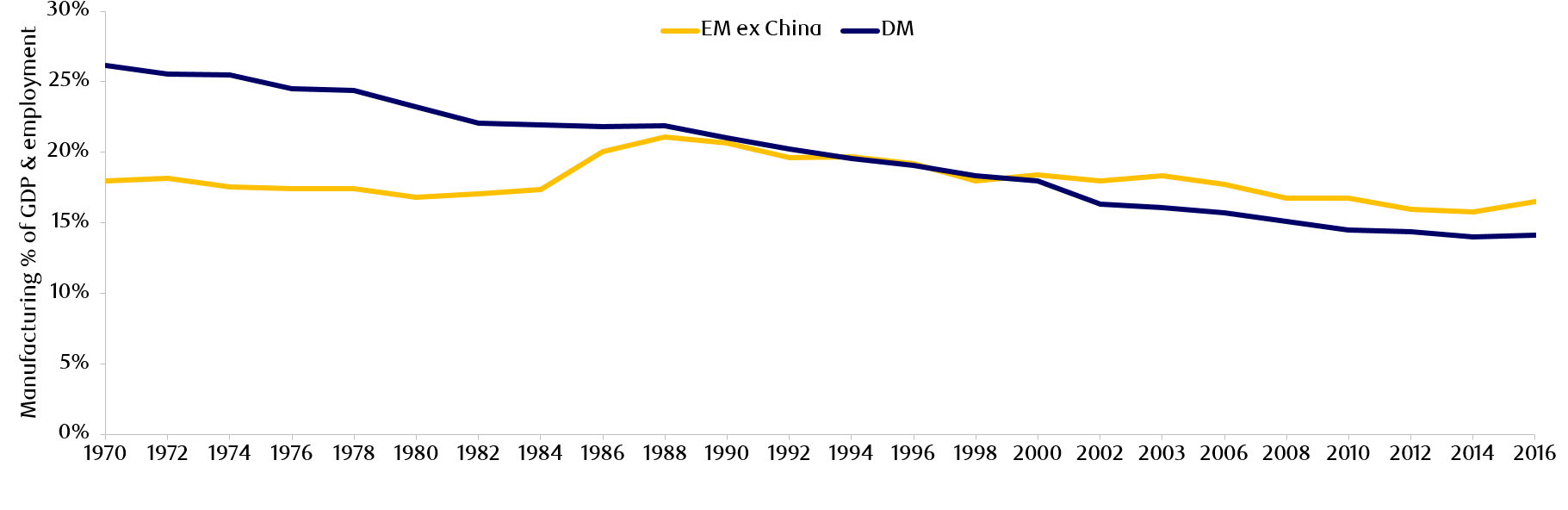 Exhibit 1: Manufacturing (% of GDP and employment) has been declining since the 1970s