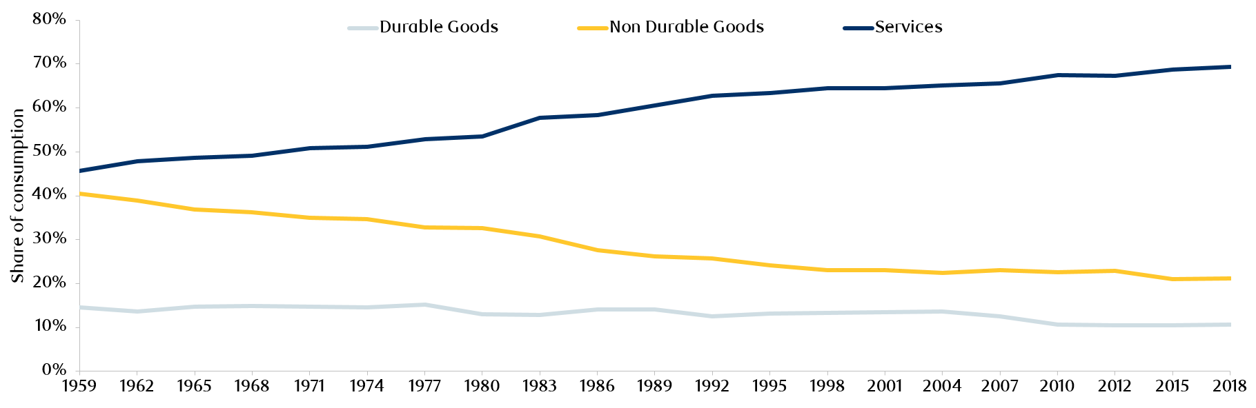 Exhibit 2: Services share of consumption has been increasing (U.S.)