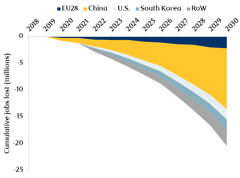 Exhibit 5: Projected job loss due to automation until 2030EExhibit 5: Projected job loss due to automation until 2030E