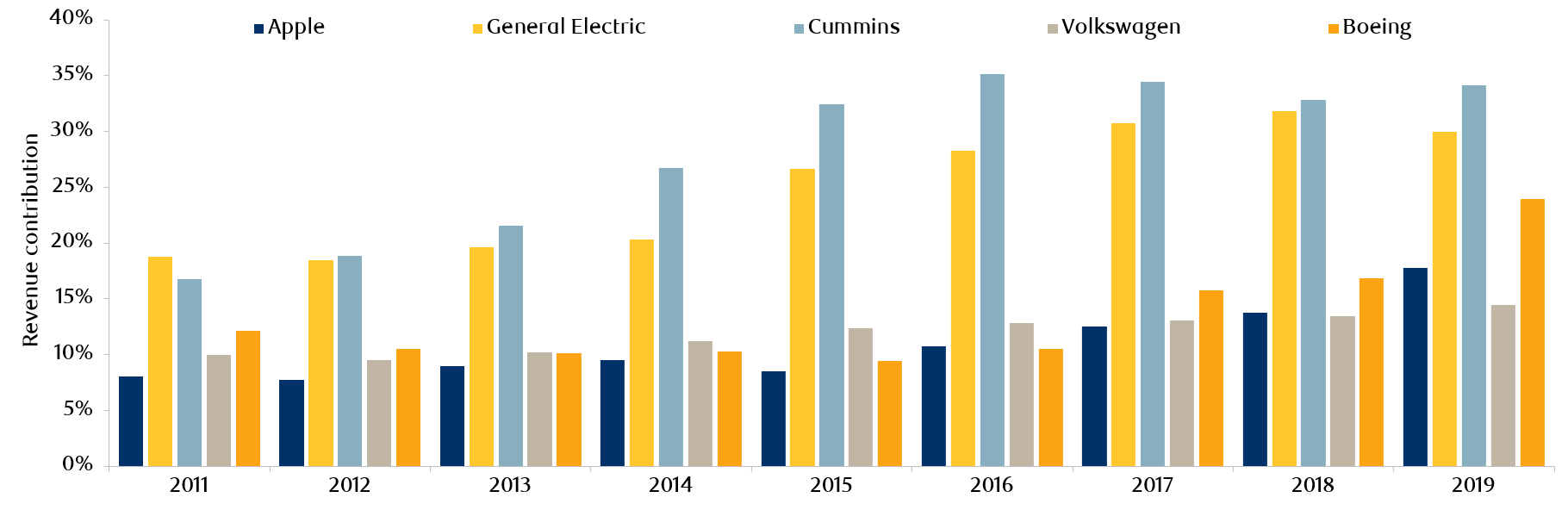 Exhibit 6: Manufacturers are receiving an increasing portion of revenue from their services segments