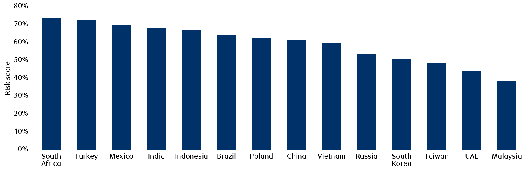 Exhibit 7: EM overall risk based manufacturing exposure, on-shoring and re-skilling potential