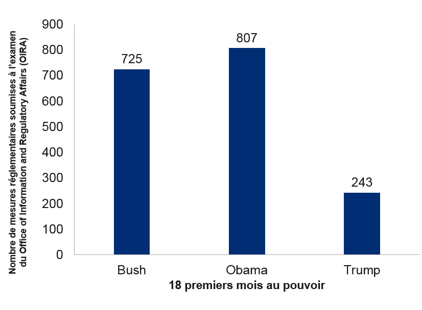 Moins de mesures réglementaires sous la présidence de Donald Trump