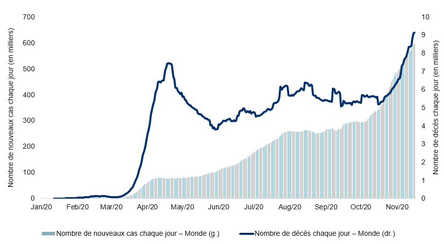 Covid-19 :  prédit des ventes mondiales record pour le dernier  trimestre 2020 